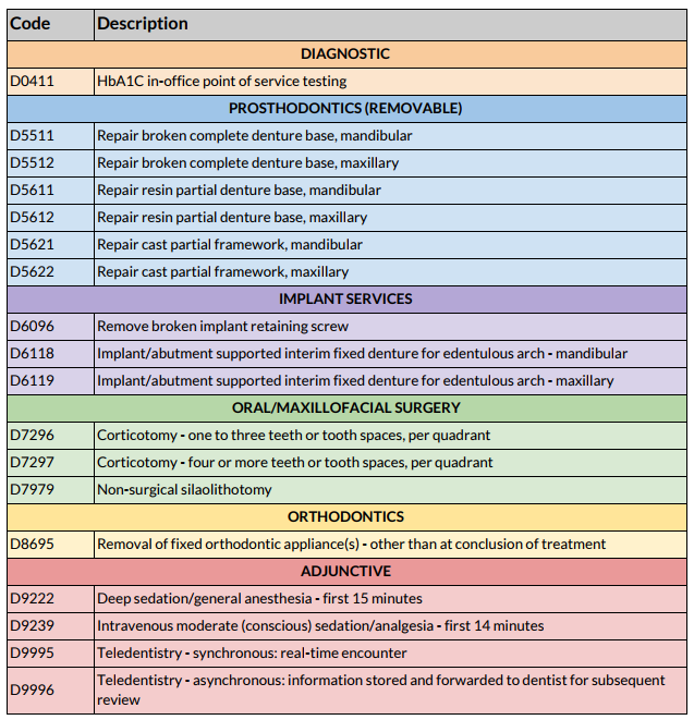 New CDT Codes 2018 Unitas PPO Solutions